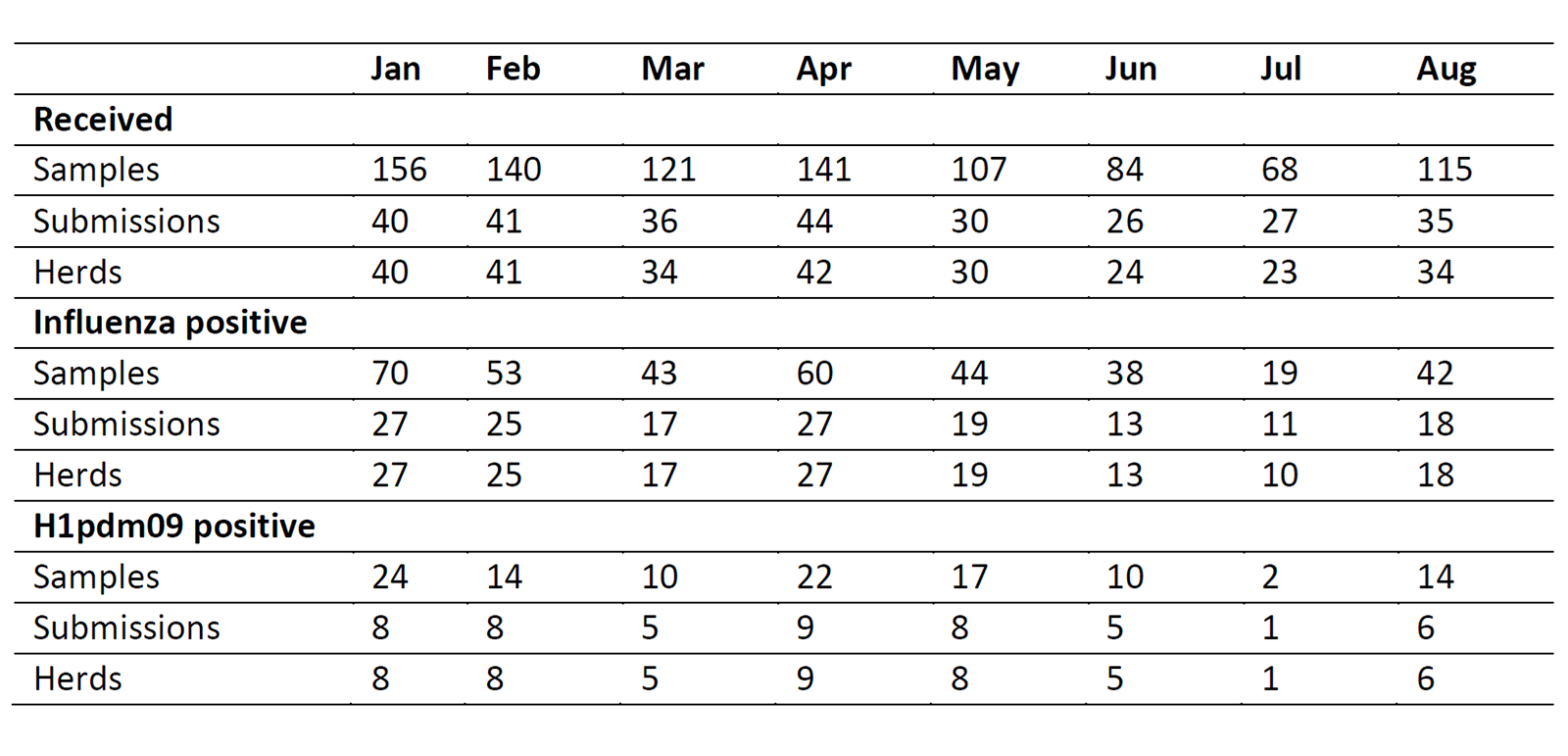 Tabellen viser antallet af prøver, der er indgået i overvågningen og resultaterne for influenza A virus påvisning og H1pdm09 (pandemisk influenza) subtypning fordelt på hhv. det samlede antal prøver, antallet af indsendelser og antallet af besætninger, det indgår i overvågningen den pågældende måned.